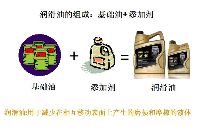 德国润滑油厂家招商|机油的基础油有哪些