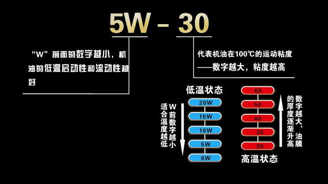 德国机油代理|到底用哪个标号的机油合适