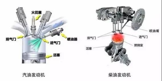 德国机油代理|柴油发动机与汽油发动机有哪些区别？