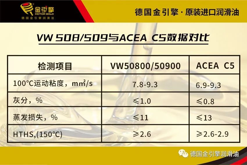 进口机油品牌有哪些|国六机油讲堂:大众VW508 00/509 00与ACEA C5标准的区别
