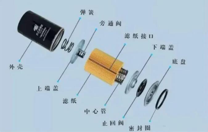 德国进口机油代理|如何分辨机油滤的好坏?