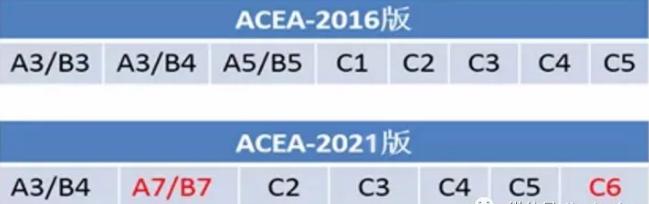 进口润滑油厂家金引擎|ACEA 常用的机油标准有哪些?