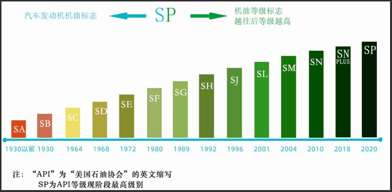 进口润滑油金引擎|机油除了SP,还有哪些级别和标准