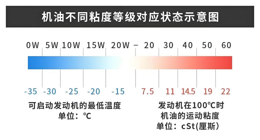 进口润滑油厂家招商|5W-30机油加成5W-40发动机会有什么反应?