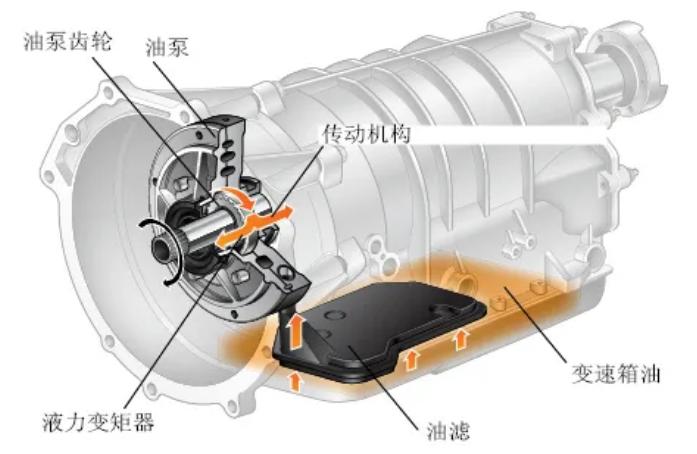 进口机油厂家批发|为什么有些车换完变速箱油后会出现故障？
